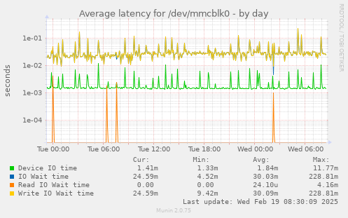 Average latency for /dev/mmcblk0