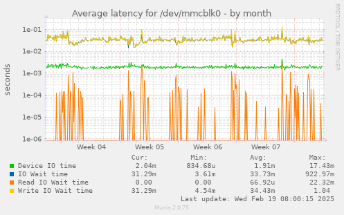 Average latency for /dev/mmcblk0