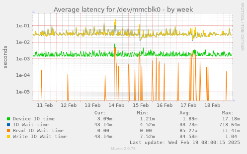 Average latency for /dev/mmcblk0