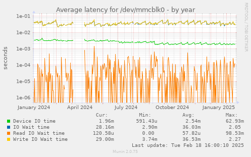 Average latency for /dev/mmcblk0