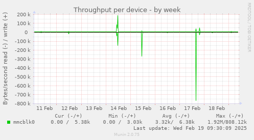 Throughput per device