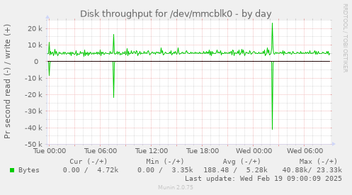 Disk throughput for /dev/mmcblk0