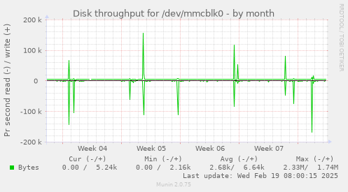 Disk throughput for /dev/mmcblk0