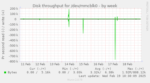 Disk throughput for /dev/mmcblk0