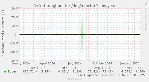 Disk throughput for /dev/mmcblk0