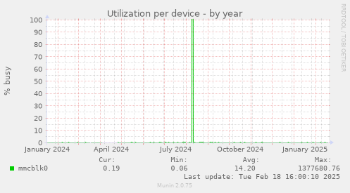 Utilization per device