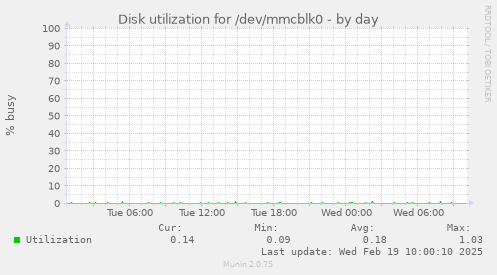 Disk utilization for /dev/mmcblk0