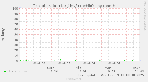 Disk utilization for /dev/mmcblk0