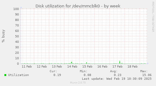 Disk utilization for /dev/mmcblk0