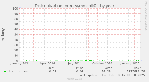 Disk utilization for /dev/mmcblk0