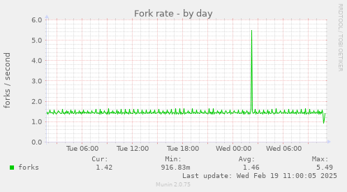 Fork rate