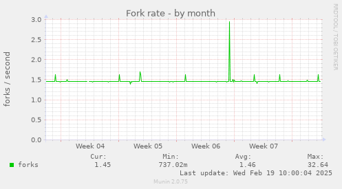 Fork rate