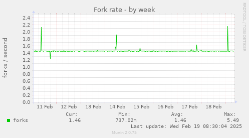 Fork rate