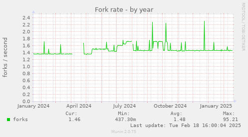 Fork rate