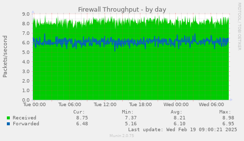 Firewall Throughput