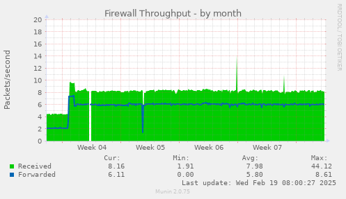 Firewall Throughput