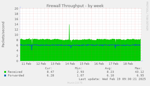 Firewall Throughput