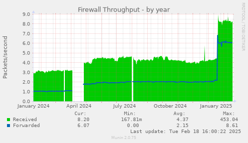 Firewall Throughput