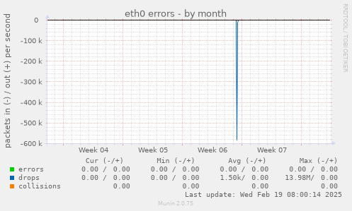 eth0 errors