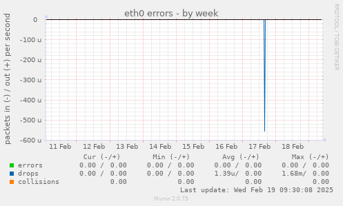 eth0 errors