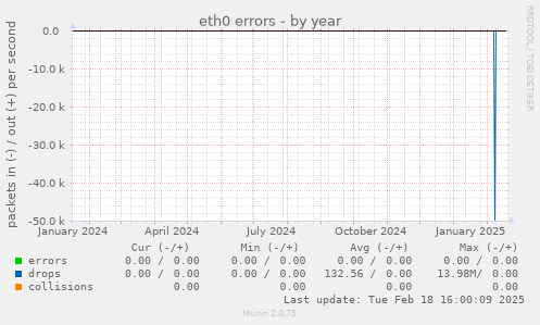 eth0 errors