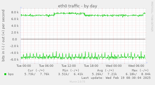 eth0 traffic