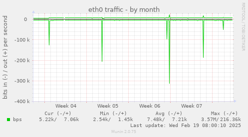 eth0 traffic