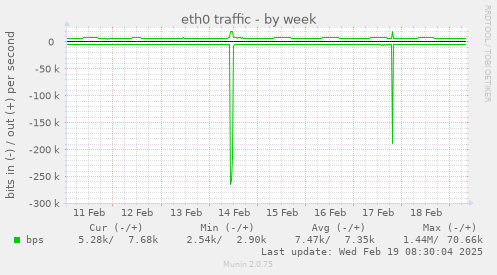 eth0 traffic