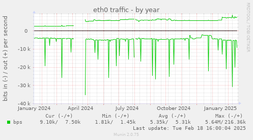 eth0 traffic