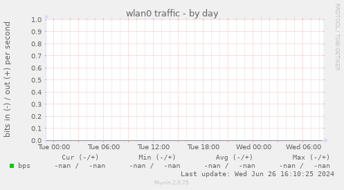 wlan0 traffic