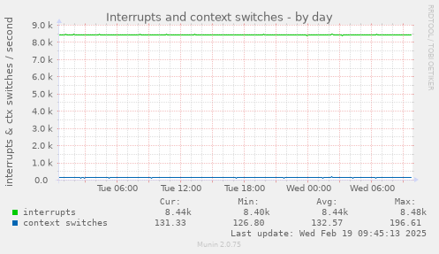 Interrupts and context switches