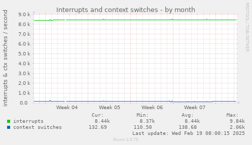 Interrupts and context switches