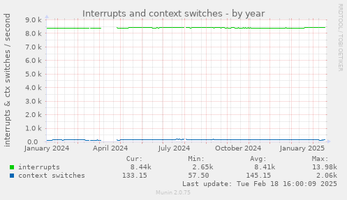 Interrupts and context switches