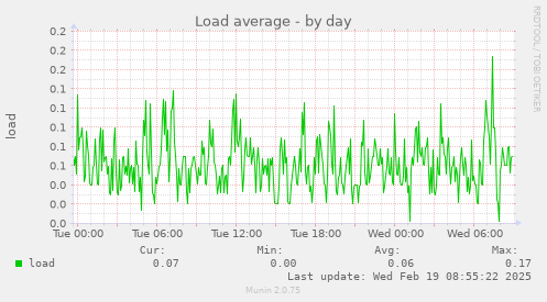 Load average