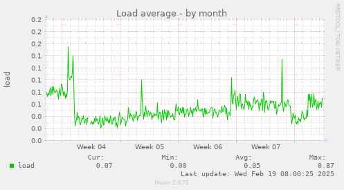 Load average