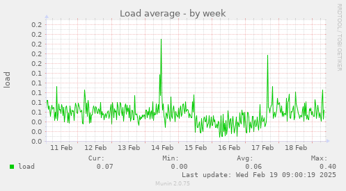 Load average