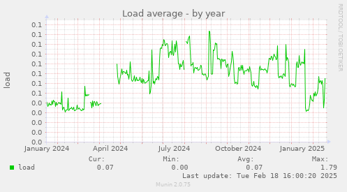 Load average