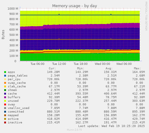 Memory usage