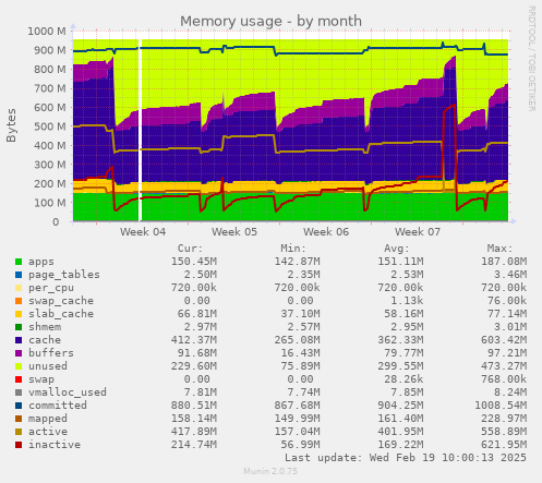 Memory usage