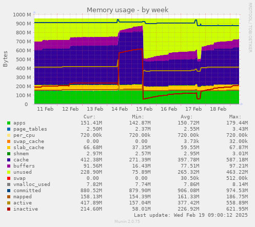 Memory usage