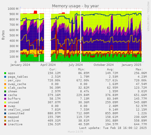 Memory usage