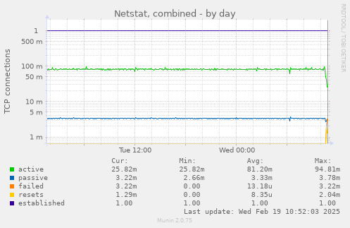 Netstat, combined