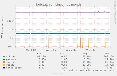 Netstat, combined