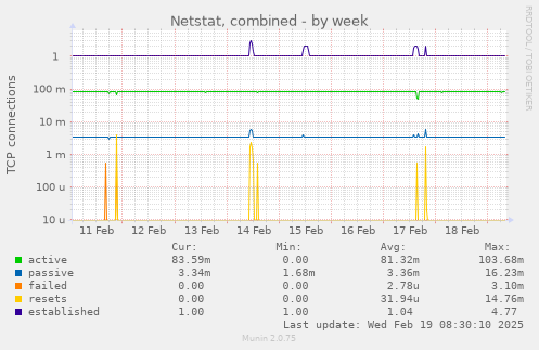 Netstat, combined