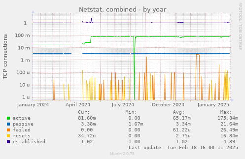 Netstat, combined