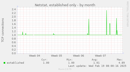 Netstat, established only