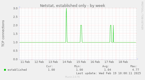 Netstat, established only