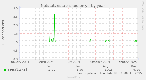 Netstat, established only