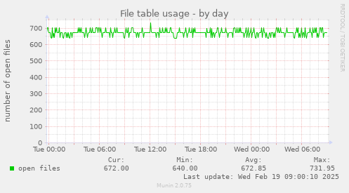 File table usage