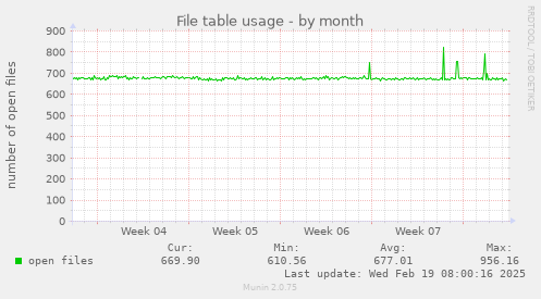 File table usage